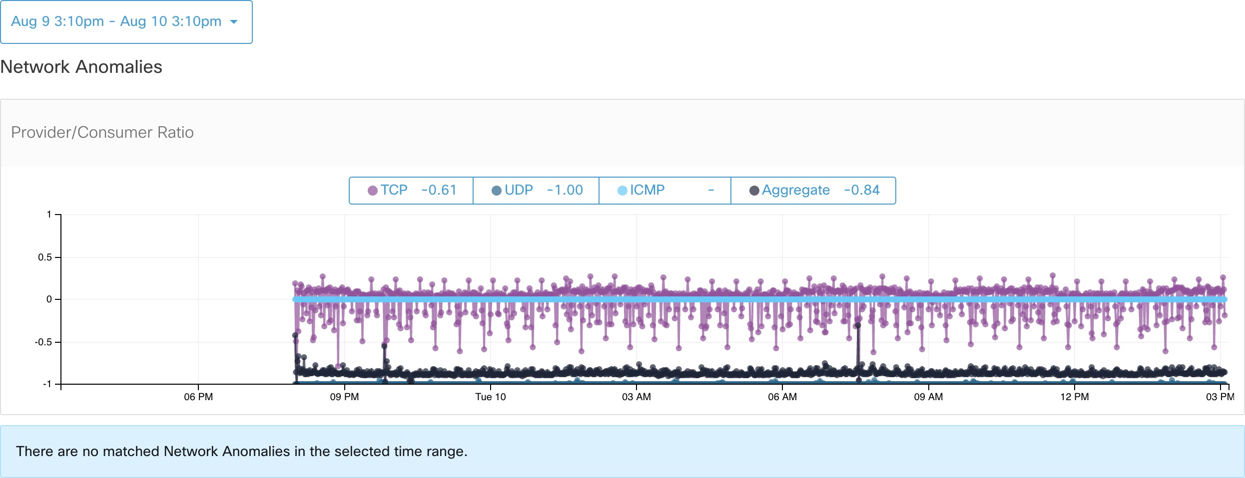 Workload Network Anomalies
