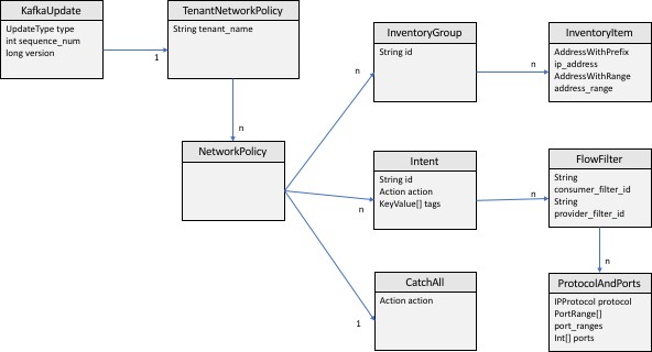 Data Model of Secure Workload Network Policy