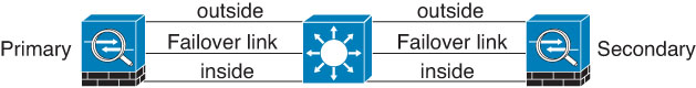 Connecting
through a single switch. Not recommended.