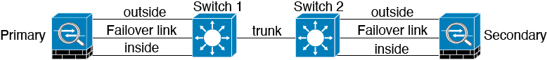 Connecting
with a double switch. Not recommended.
