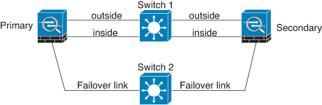 Connecting
with a different switch.