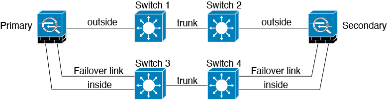 Connecting
with a secure switch.