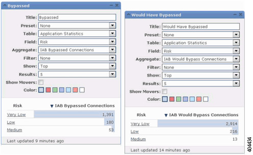 Two
essentially identical Custom Analysis widgets except that the selection for the
Aggregate field is "IAB Bypassed Connections" for the widget configured to
display bypassed traffic information, whereas the selection for the Aggregate
field is "IAB Would Bypass Connections" for the widget configured for test mode