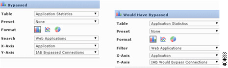 Two
essentially identical reports where, for both, the Table field selection is
"Application Statistics" and the selection for the X-Axis field is
"Application." However, the selection for the Y-Axis field is "IAB Bypassed
Connections" for the report configured to display bypassed traffic information,
whereas the selection for the Y-Axis field is "IAB Would Bypass Connections"
for the widget configured for test mode.