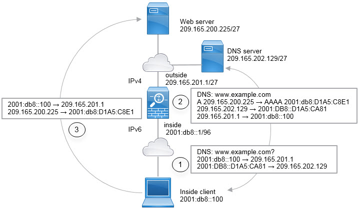 NAT64 network
diagram.