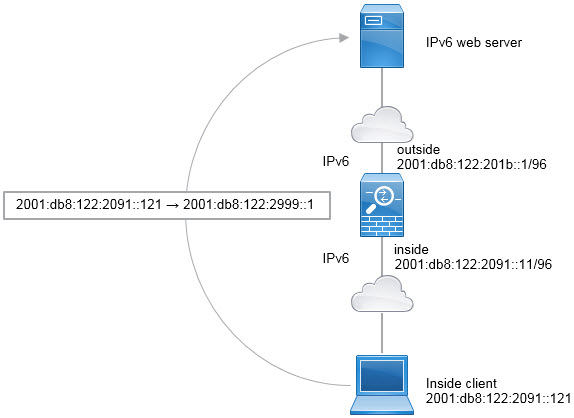 NAT66 static
translation network diagram.