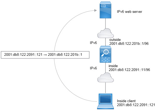 NAT66
interface PAT network diagram.